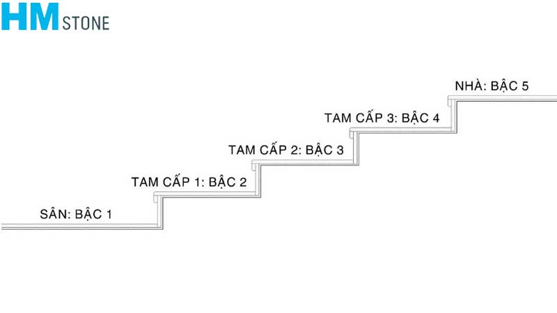 Cách tính bậc tam cấp theo phong thuỷ chuẩn nhất