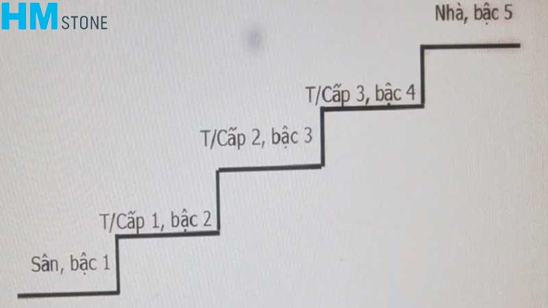 Tam cấp 5 bậc và cách tính bậc tam cấp theo sinh lão bệnh tử
